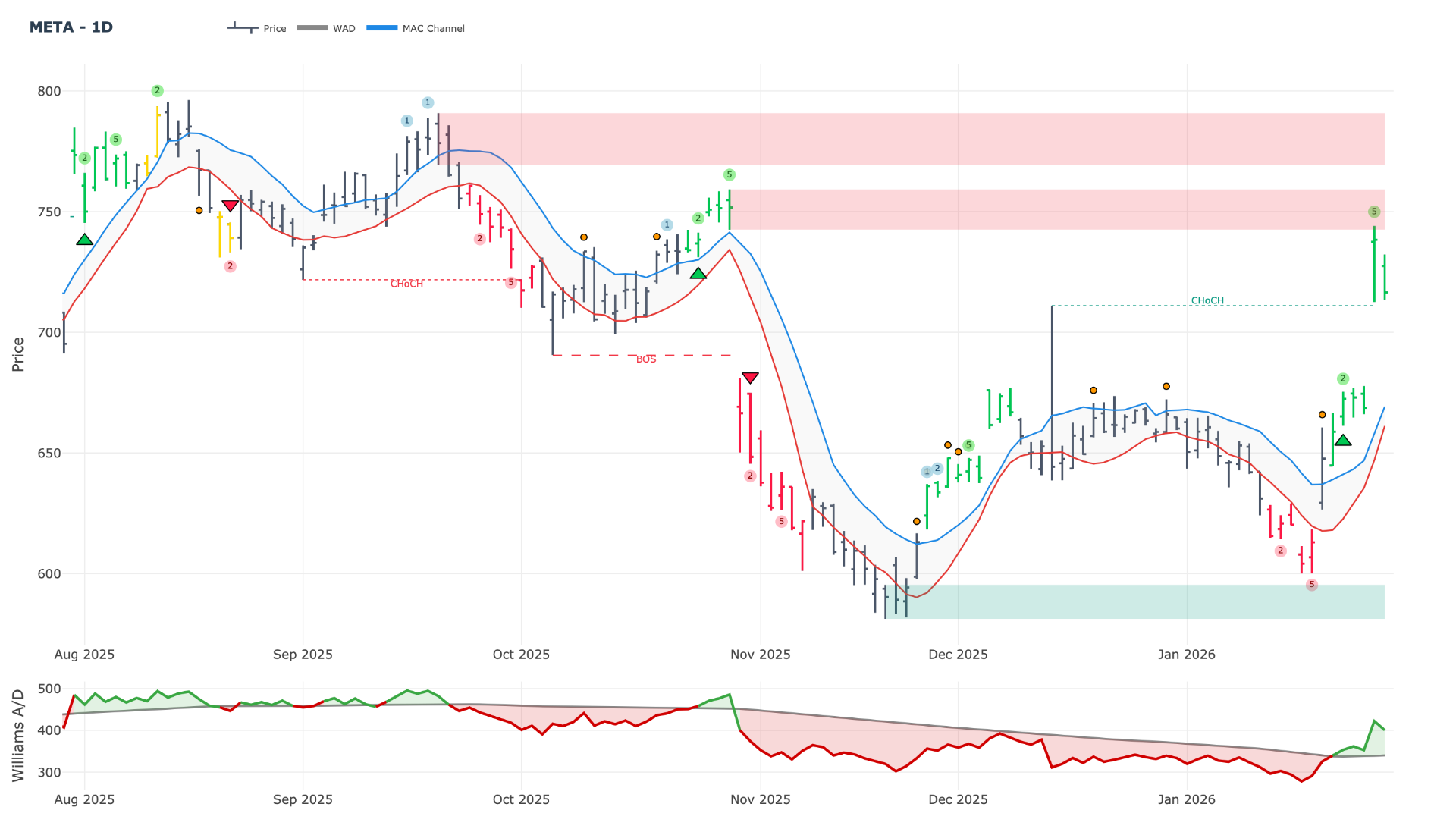 META Technical Analysis