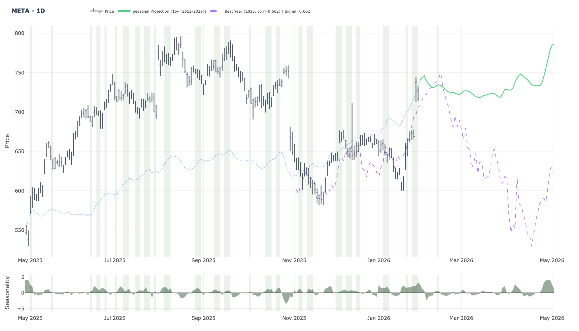 Multi-Indicator Analysis